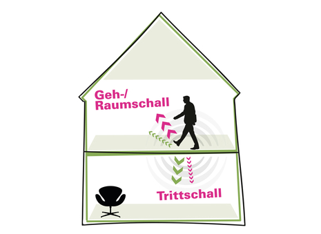 Grafik Schall Grafik Schall Unterschied Gehschall Trittschall